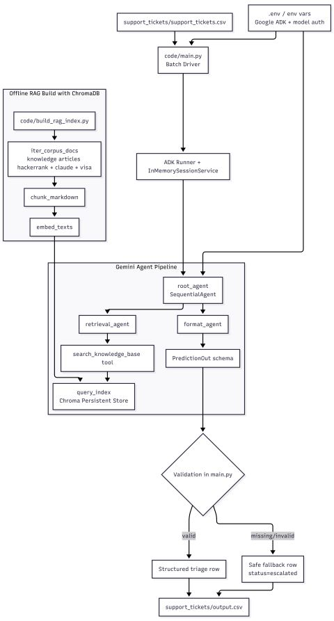 Multi-Domain Support Triage Agent